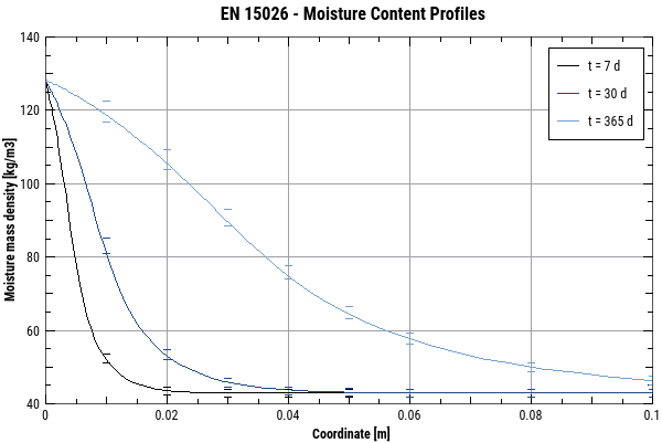 EN15026 Moisture Profiles