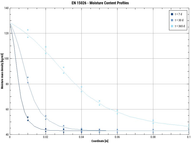 Moisture content profiles